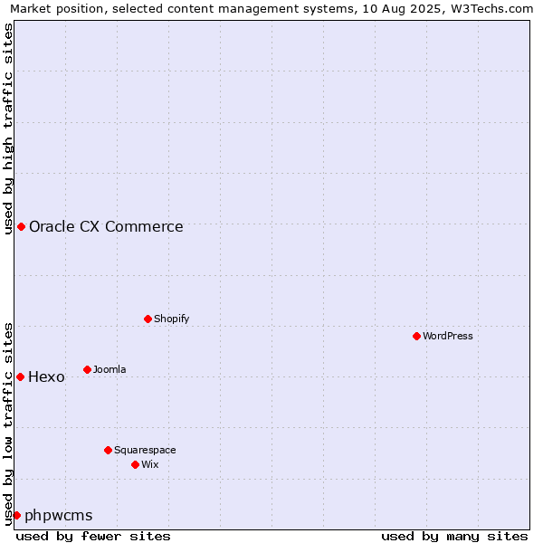 Market position of Oracle CX Commerce vs. Hexo vs. phpwcms