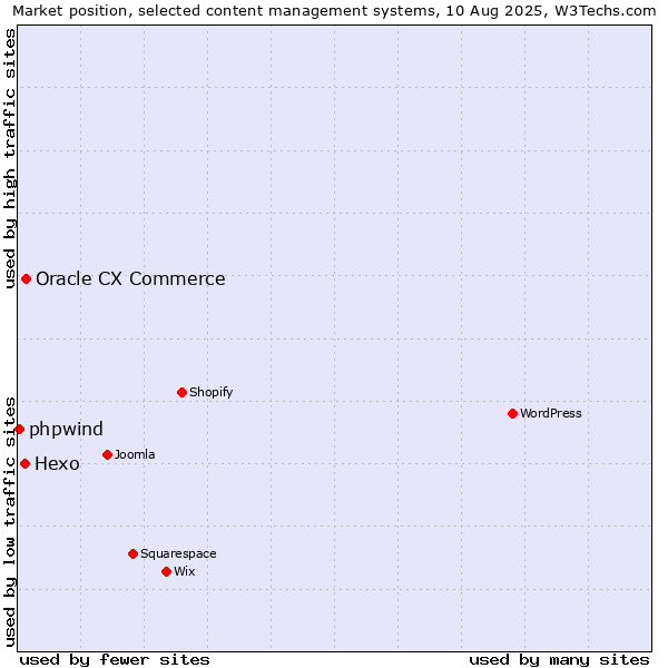 Market position of Oracle CX Commerce vs. Hexo vs. phpwind