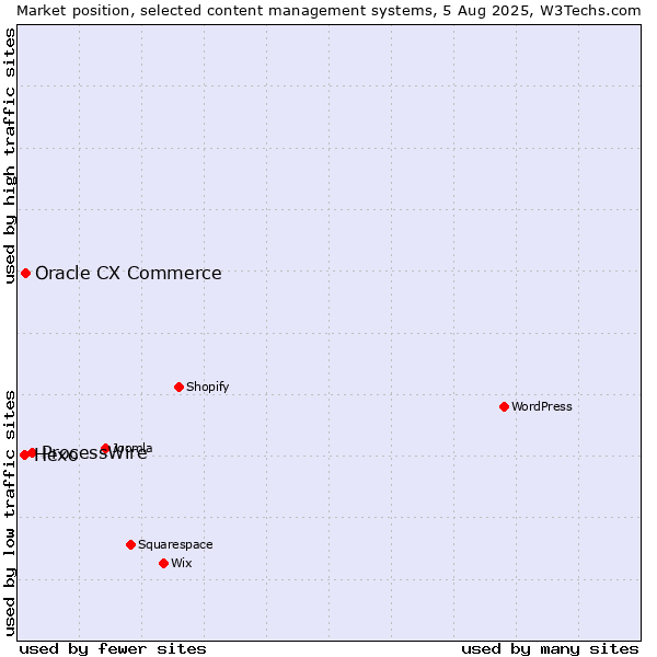 Market position of ProcessWire vs. Oracle CX Commerce vs. Hexo