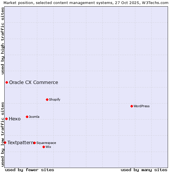 Market position of Oracle CX Commerce vs. Hexo vs. Textpattern