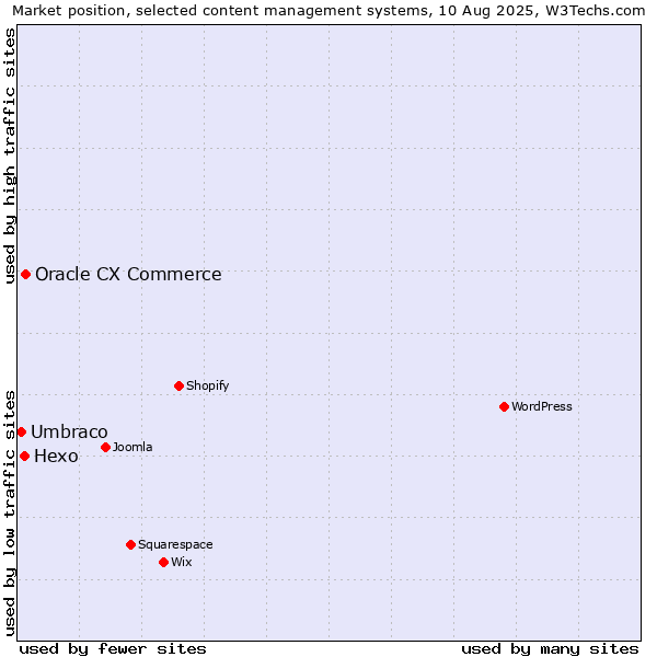 Market position of Oracle CX Commerce vs. Hexo vs. Umbraco