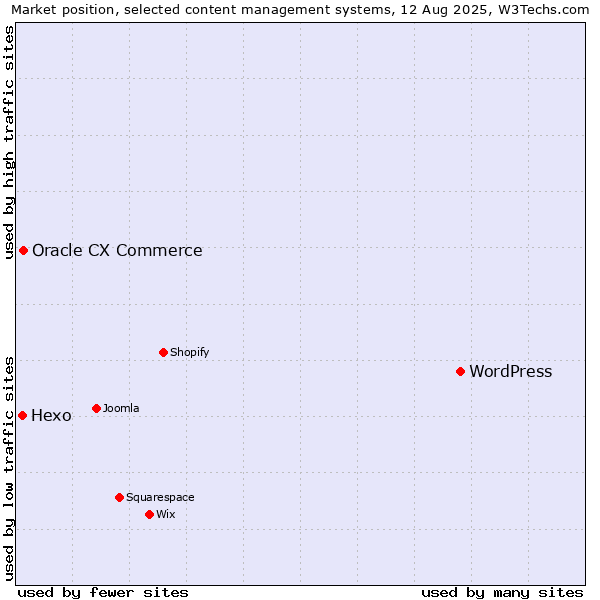 Market position of WordPress vs. Oracle CX Commerce vs. Hexo
