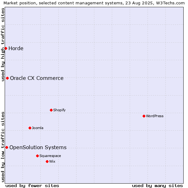 Market position of Oracle CX Commerce vs. OpenSolution Systems vs. Horde