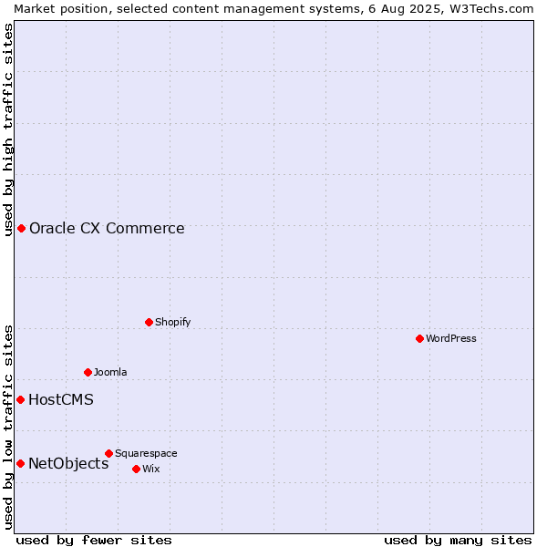Market position of Oracle CX Commerce vs. HostCMS vs. NetObjects