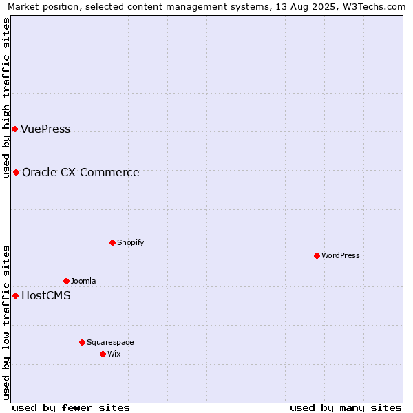 Market position of Oracle CX Commerce vs. HostCMS vs. VuePress