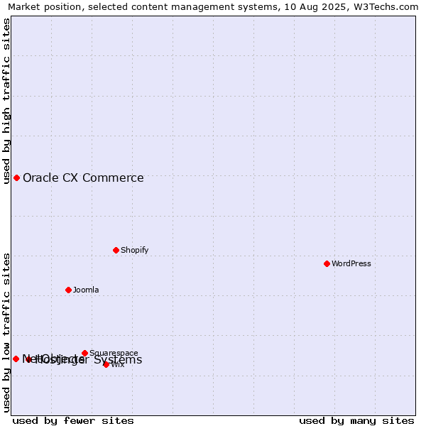 Market position of Hostinger Systems vs. Oracle CX Commerce vs. NetObjects