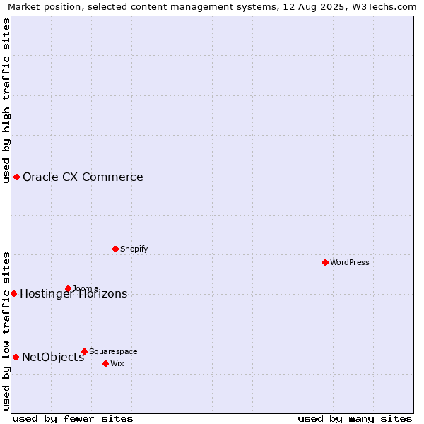 Market position of Oracle CX Commerce vs. NetObjects vs. Hostinger Horizons