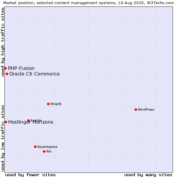 Market position of Oracle CX Commerce vs. PHP-Fusion vs. Hostinger Horizons