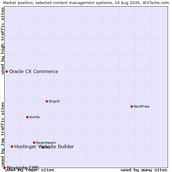 Market position of Hostinger Website Builder vs. Oracle CX Commerce vs. Navigate CMS