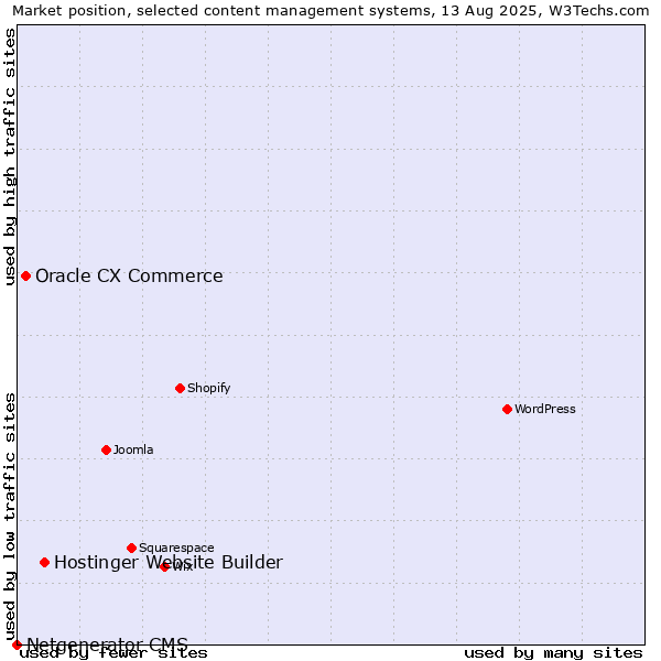 Market position of Hostinger Website Builder vs. Oracle CX Commerce vs. Netgenerator CMS