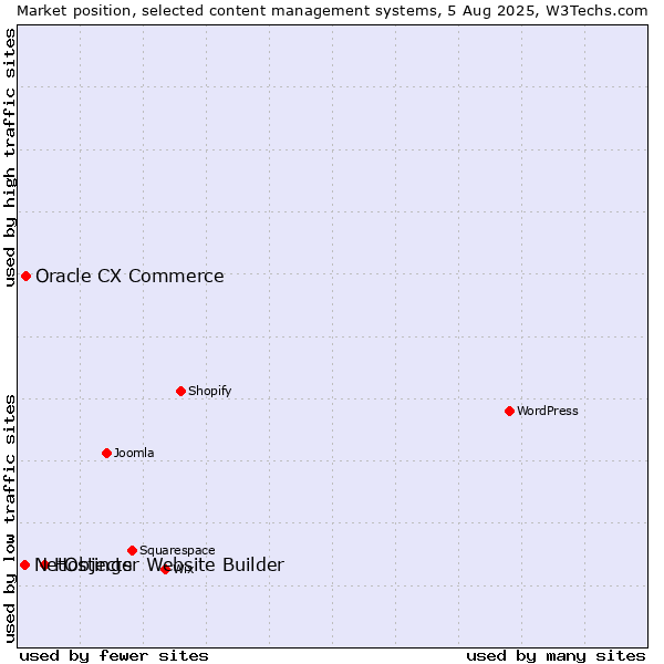 Market position of Hostinger Website Builder vs. Oracle CX Commerce vs. NetObjects