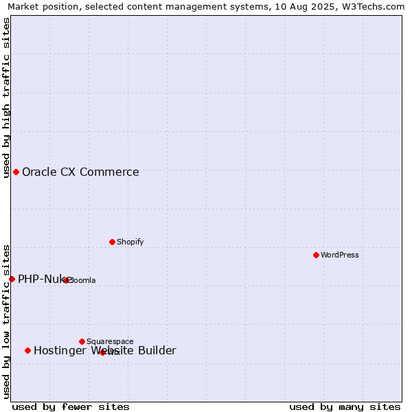 Market position of Hostinger Website Builder vs. Oracle CX Commerce vs. PHP-Nuke