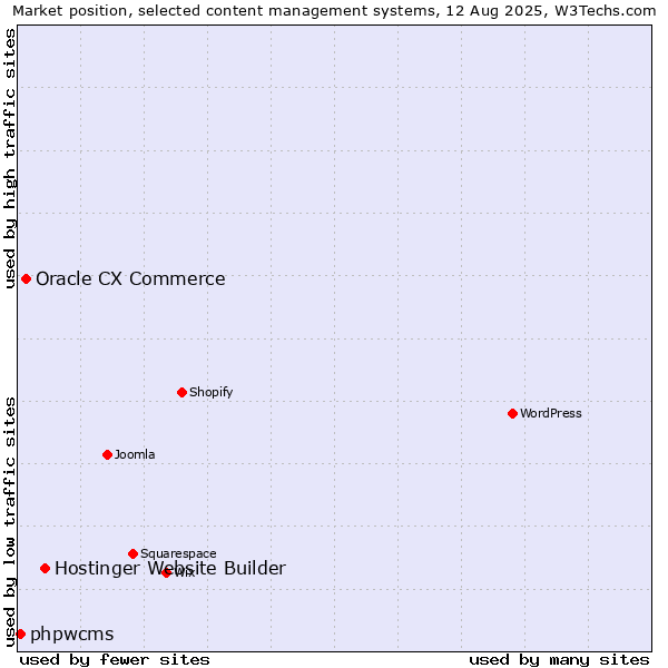 Market position of Hostinger Website Builder vs. Oracle CX Commerce vs. phpwcms