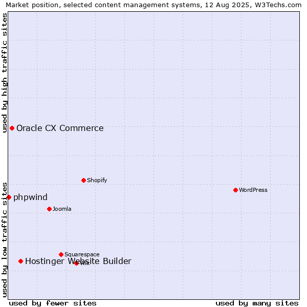 Market position of Hostinger Website Builder vs. Oracle CX Commerce vs. phpwind