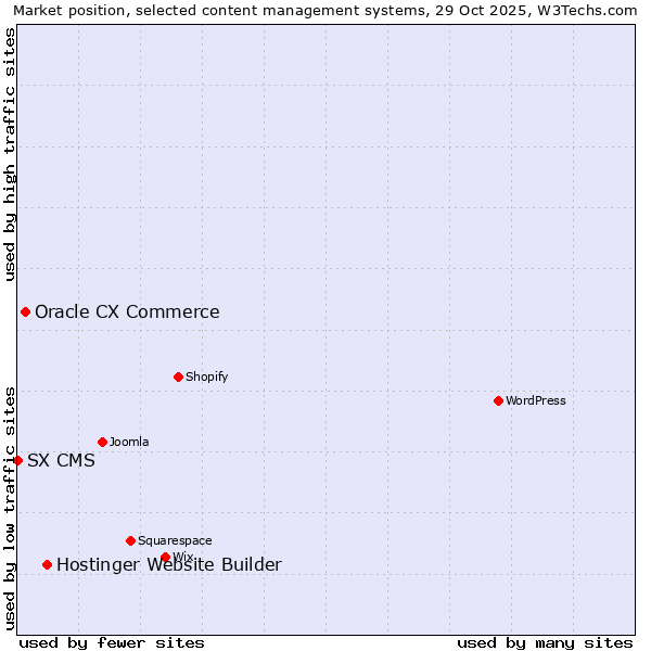 Market position of Hostinger Website Builder vs. Oracle CX Commerce vs. SX CMS