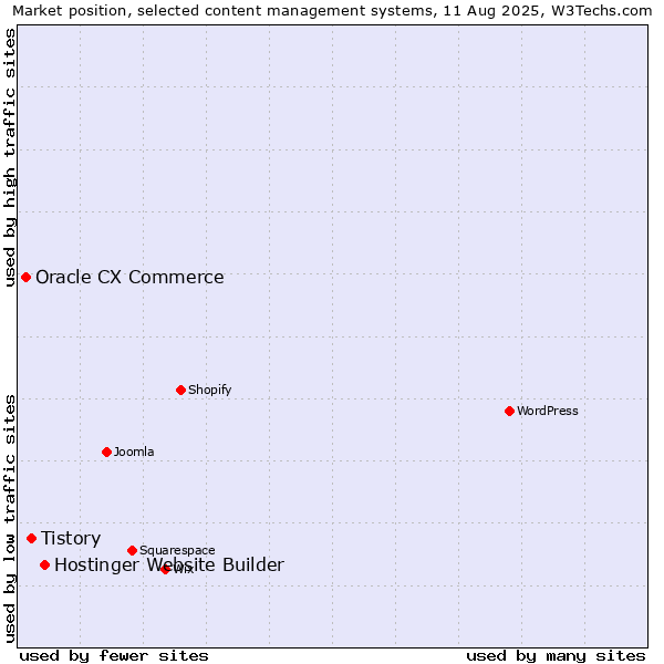 Market position of Hostinger Website Builder vs. Tistory vs. Oracle CX Commerce