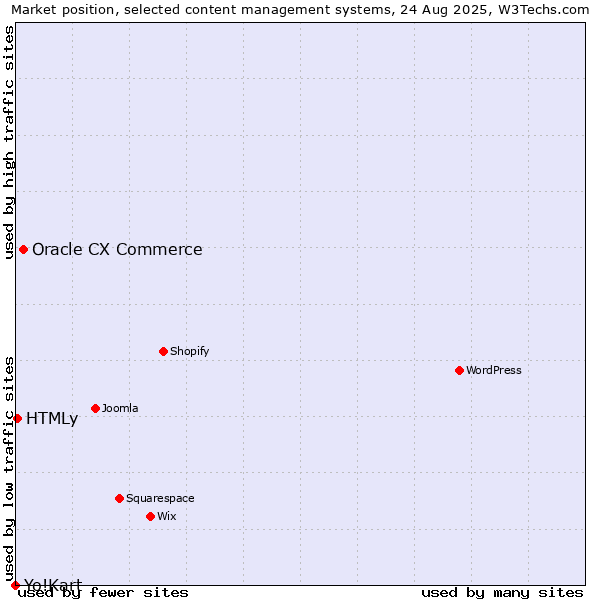 Market position of Oracle CX Commerce vs. HTMLy vs. Yo!Kart