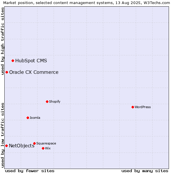 Market position of HubSpot CMS vs. Oracle CX Commerce vs. NetObjects