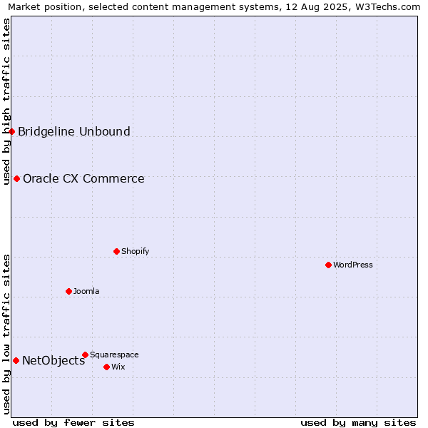 Market position of Oracle CX Commerce vs. NetObjects vs. Bridgeline Unbound