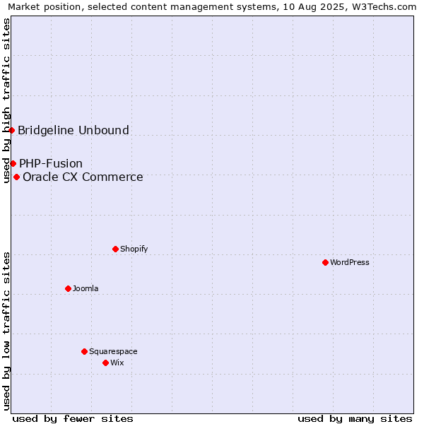 Market position of Oracle CX Commerce vs. PHP-Fusion vs. Bridgeline Unbound