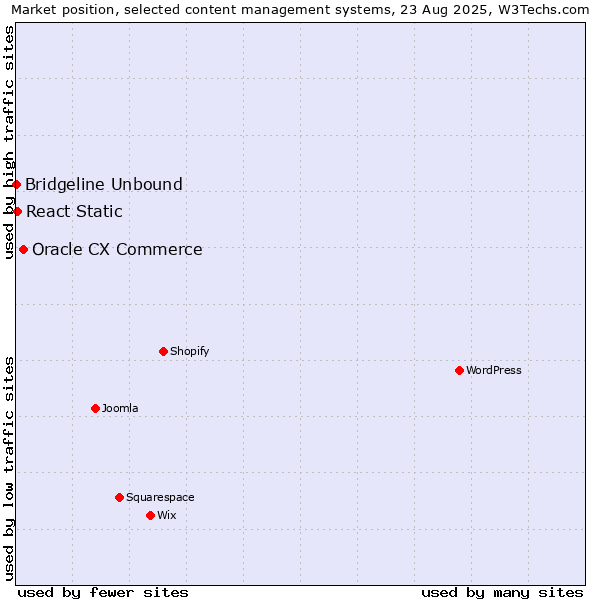 Market position of Oracle CX Commerce vs. React Static vs. Bridgeline Unbound