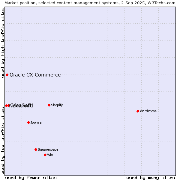 Market position of IdeaSoft vs. Oracle CX Commerce vs. Nextcloud