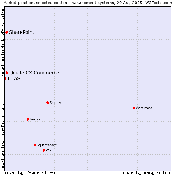 Market position of Oracle CX Commerce vs. SharePoint vs. ILIAS