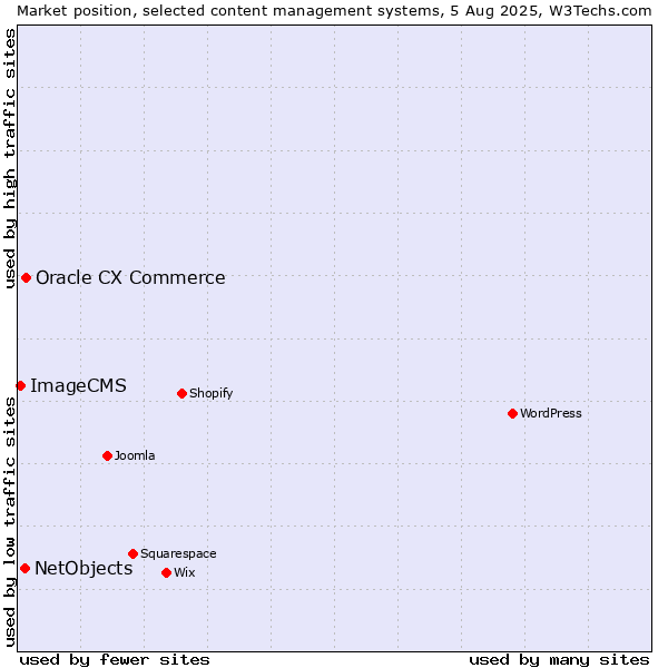 Market position of Oracle CX Commerce vs. NetObjects vs. ImageCMS