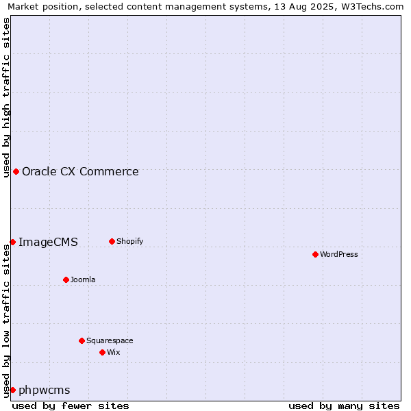 Market position of Oracle CX Commerce vs. phpwcms vs. ImageCMS