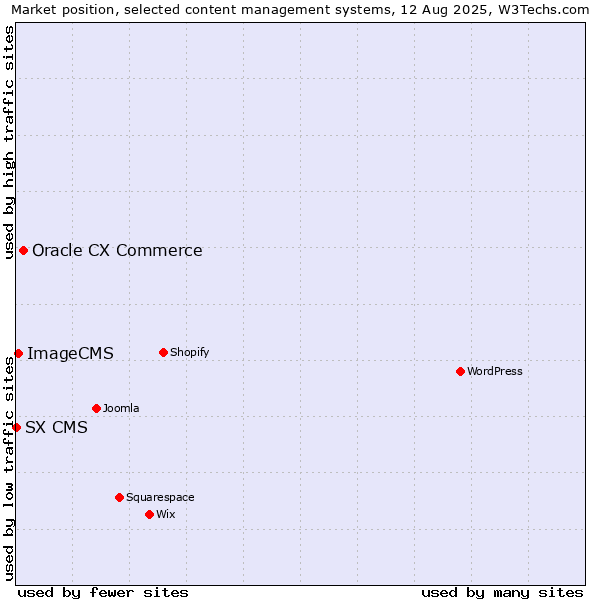 Market position of Oracle CX Commerce vs. ImageCMS vs. SX CMS