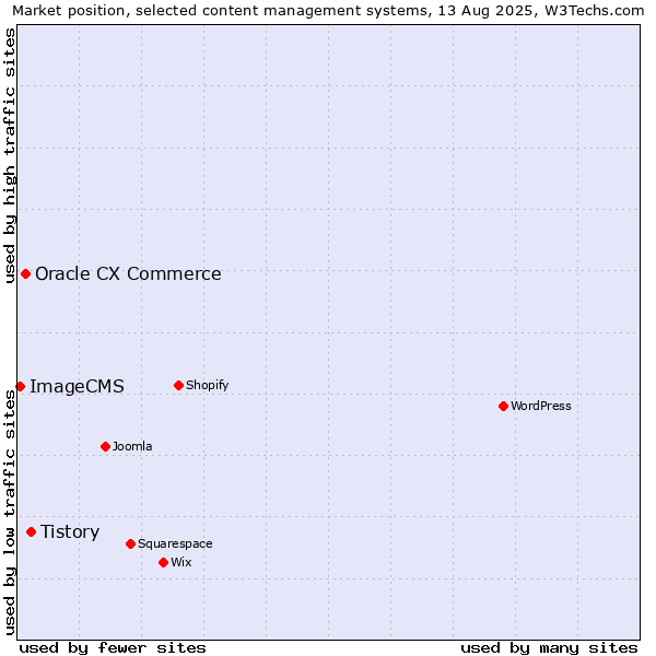 Market position of Tistory vs. Oracle CX Commerce vs. ImageCMS