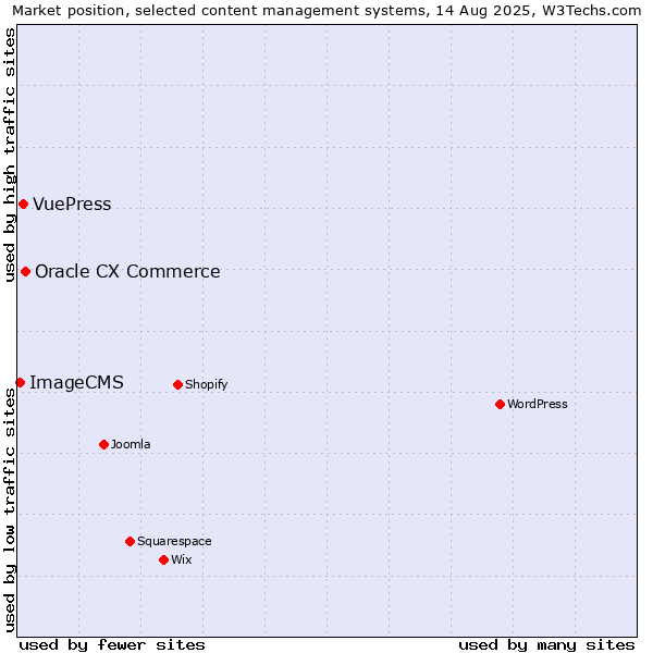 Market position of Oracle CX Commerce vs. VuePress vs. ImageCMS