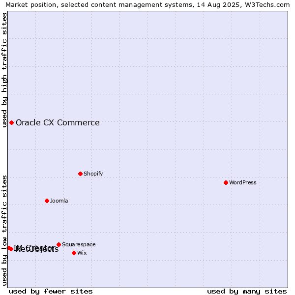 Market position of Oracle CX Commerce vs. NetObjects vs. IM Creator