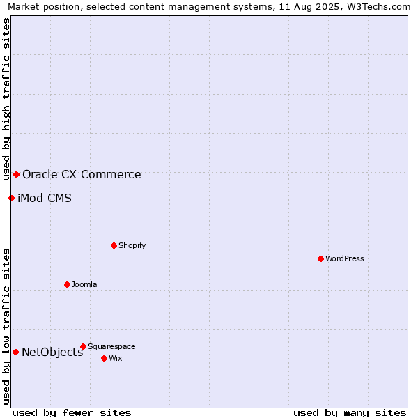 Market position of Oracle CX Commerce vs. NetObjects vs. iMod CMS