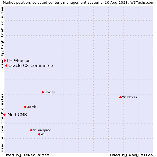 Market position of Oracle CX Commerce vs. PHP-Fusion vs. iMod CMS