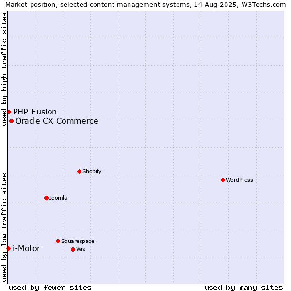 Market position of Oracle CX Commerce vs. PHP-Fusion vs. i-Motor