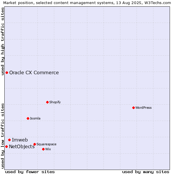 Market position of Imweb vs. Oracle CX Commerce vs. NetObjects