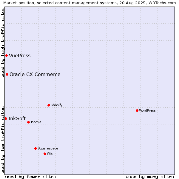 Market position of Oracle CX Commerce vs. VuePress vs. InkSoft