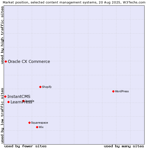 Market position of LearnPress vs. Oracle CX Commerce vs. InstantCMS