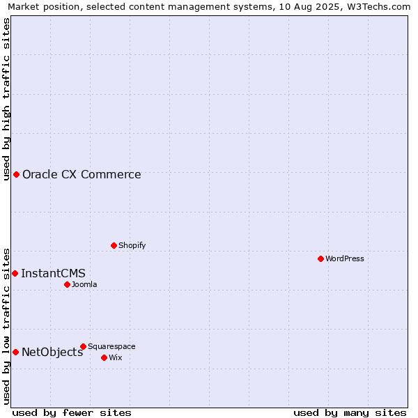 Market position of Oracle CX Commerce vs. NetObjects vs. InstantCMS