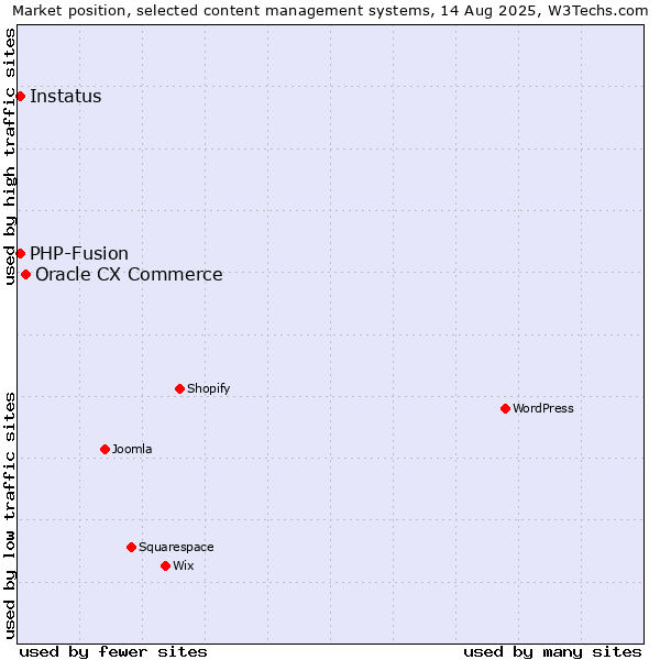 Market position of Oracle CX Commerce vs. PHP-Fusion vs. Instatus