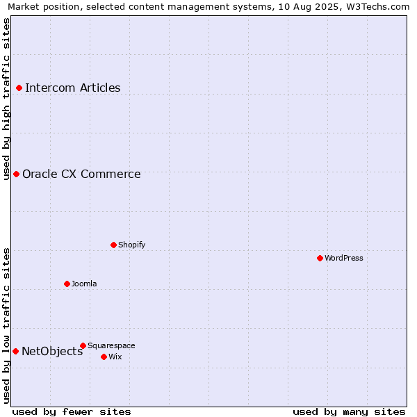 Market position of Intercom Articles vs. Oracle CX Commerce vs. NetObjects