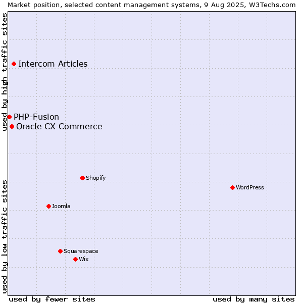 Market position of Intercom Articles vs. Oracle CX Commerce vs. PHP-Fusion