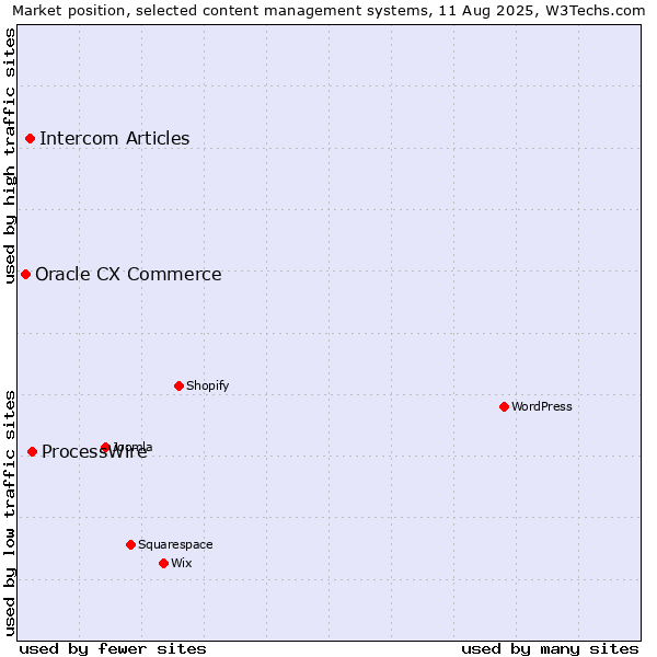 Market position of ProcessWire vs. Intercom Articles vs. Oracle CX Commerce