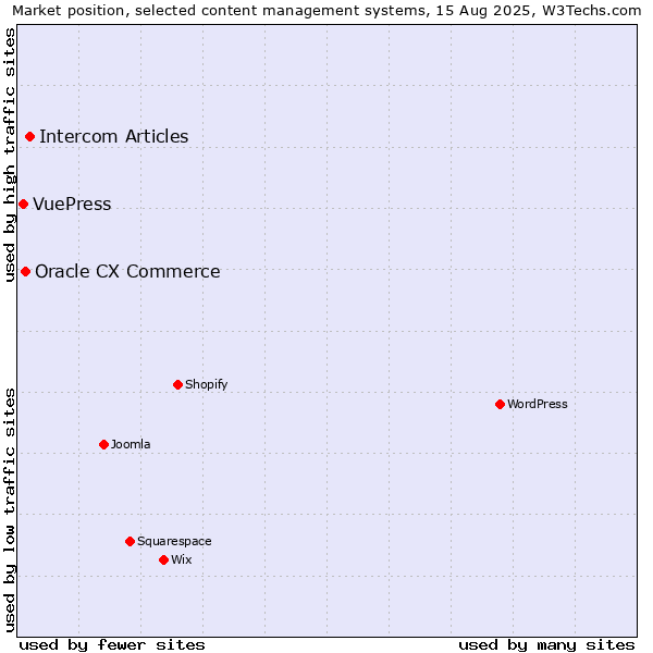 Market position of Intercom Articles vs. Oracle CX Commerce vs. VuePress