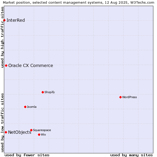 Market position of Oracle CX Commerce vs. NetObjects vs. InterRed