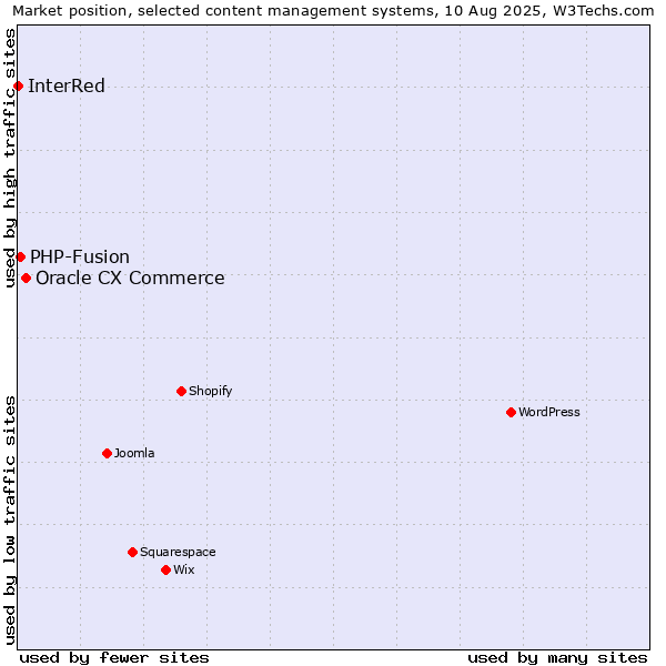 Market position of Oracle CX Commerce vs. PHP-Fusion vs. InterRed