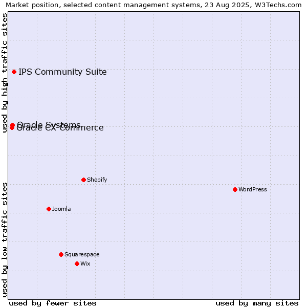 Market position of IPS Community Suite vs. Oracle Systems vs. Oracle CX Commerce
