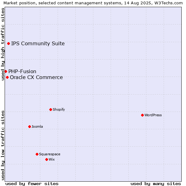 Market position of IPS Community Suite vs. Oracle CX Commerce vs. PHP-Fusion
