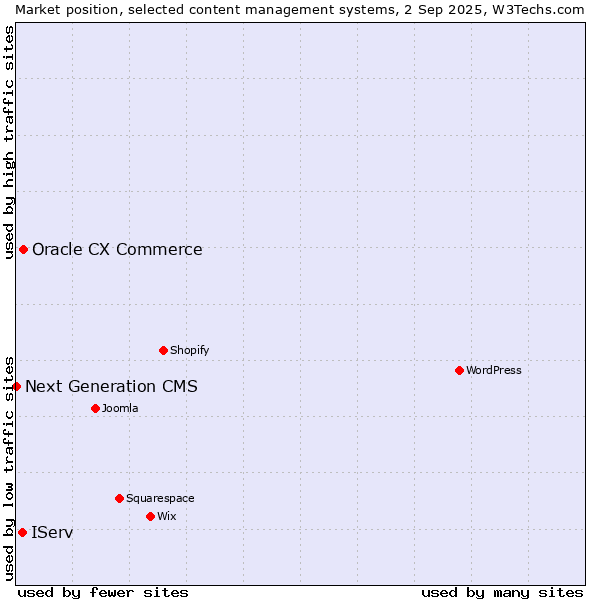 Market position of Oracle CX Commerce vs. IServ vs. Next Generation CMS